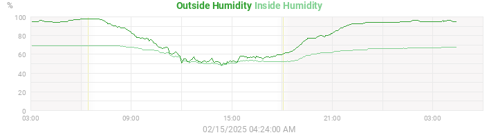 humidity