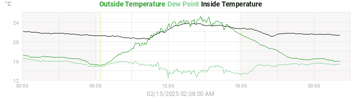 temperatures