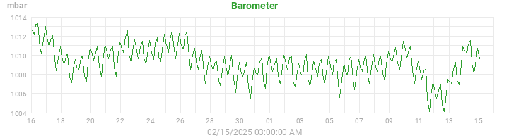 barometer