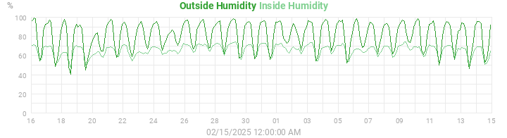 humidity