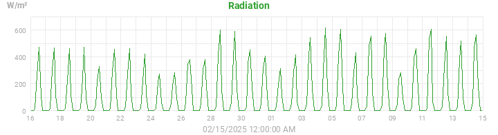 radiation