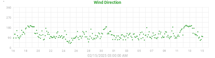 wind direction