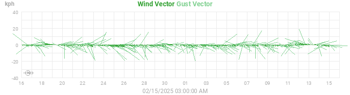 wind vectors