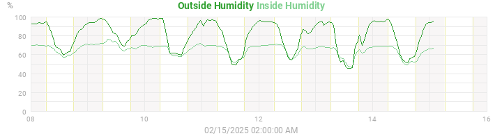 humidity