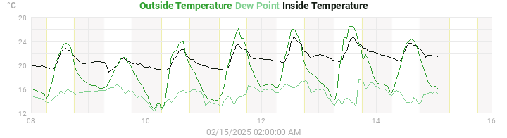 temperatures