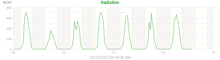 radiation