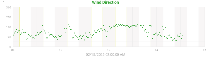 wind direction