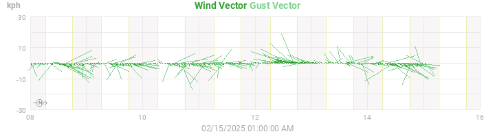 wind vectors