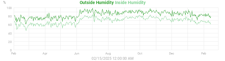 humidity