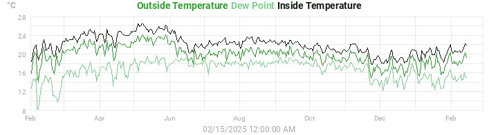 temperatures