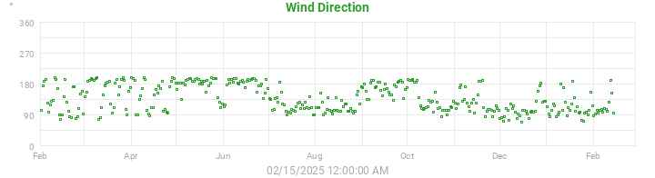 wind direction