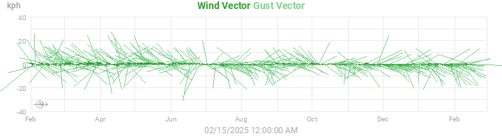 wind vectors